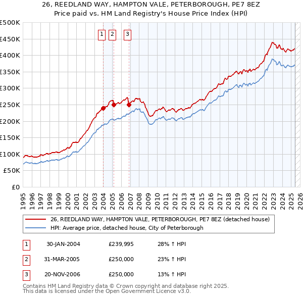 26, REEDLAND WAY, HAMPTON VALE, PETERBOROUGH, PE7 8EZ: Price paid vs HM Land Registry's House Price Index