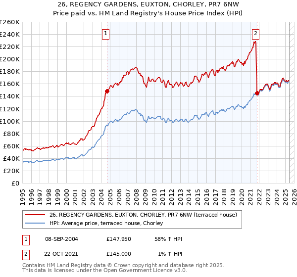 26, REGENCY GARDENS, EUXTON, CHORLEY, PR7 6NW: Price paid vs HM Land Registry's House Price Index
