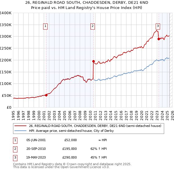 26, REGINALD ROAD SOUTH, CHADDESDEN, DERBY, DE21 6ND: Price paid vs HM Land Registry's House Price Index