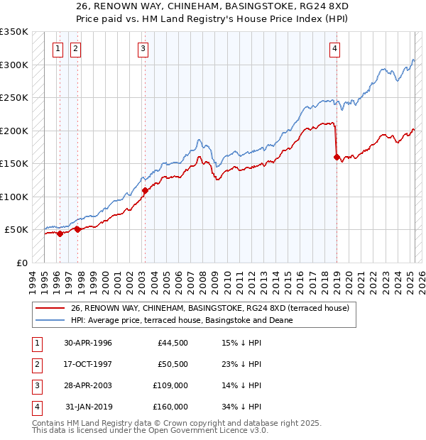 26, RENOWN WAY, CHINEHAM, BASINGSTOKE, RG24 8XD: Price paid vs HM Land Registry's House Price Index
