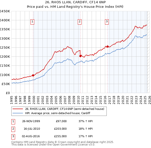 26, RHOS LLAN, CARDIFF, CF14 6NP: Price paid vs HM Land Registry's House Price Index