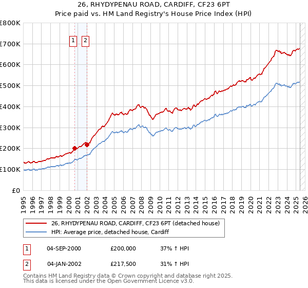 26, RHYDYPENAU ROAD, CARDIFF, CF23 6PT: Price paid vs HM Land Registry's House Price Index