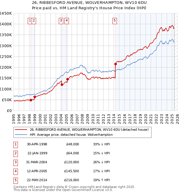 26, RIBBESFORD AVENUE, WOLVERHAMPTON, WV10 6DU: Price paid vs HM Land Registry's House Price Index