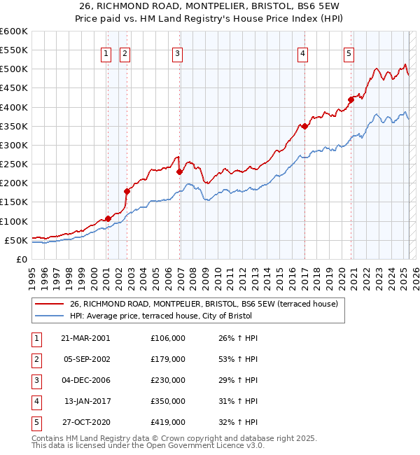 26, RICHMOND ROAD, MONTPELIER, BRISTOL, BS6 5EW: Price paid vs HM Land Registry's House Price Index