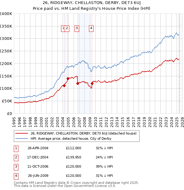 26, RIDGEWAY, CHELLASTON, DERBY, DE73 6UJ: Price paid vs HM Land Registry's House Price Index
