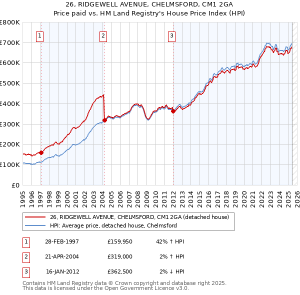 26, RIDGEWELL AVENUE, CHELMSFORD, CM1 2GA: Price paid vs HM Land Registry's House Price Index