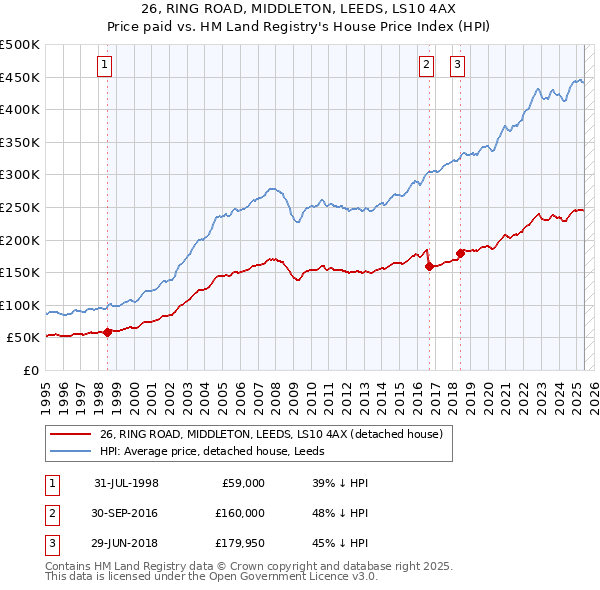 26, RING ROAD, MIDDLETON, LEEDS, LS10 4AX: Price paid vs HM Land Registry's House Price Index