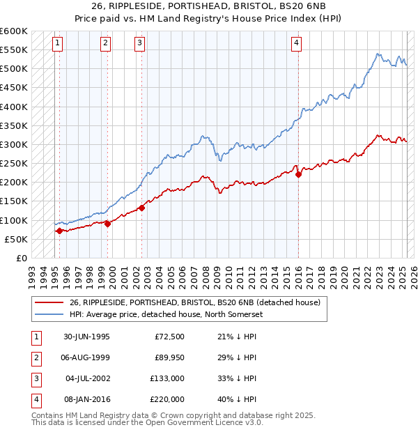 26, RIPPLESIDE, PORTISHEAD, BRISTOL, BS20 6NB: Price paid vs HM Land Registry's House Price Index