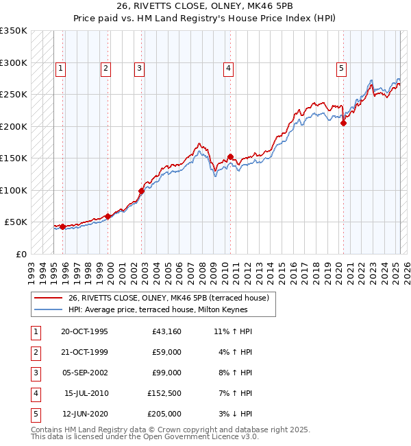 26, RIVETTS CLOSE, OLNEY, MK46 5PB: Price paid vs HM Land Registry's House Price Index