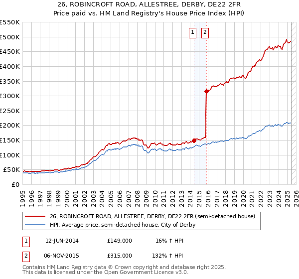 26, ROBINCROFT ROAD, ALLESTREE, DERBY, DE22 2FR: Price paid vs HM Land Registry's House Price Index
