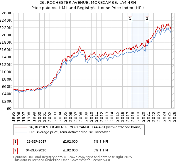 26, ROCHESTER AVENUE, MORECAMBE, LA4 4RH: Price paid vs HM Land Registry's House Price Index