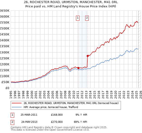 26, ROCHESTER ROAD, URMSTON, MANCHESTER, M41 0RL: Price paid vs HM Land Registry's House Price Index