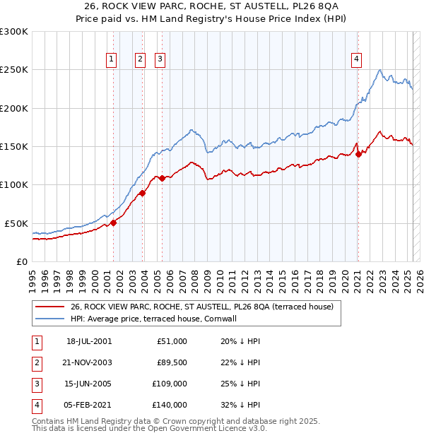26, ROCK VIEW PARC, ROCHE, ST AUSTELL, PL26 8QA: Price paid vs HM Land Registry's House Price Index