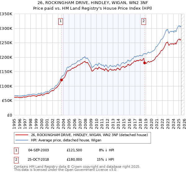 26, ROCKINGHAM DRIVE, HINDLEY, WIGAN, WN2 3NF: Price paid vs HM Land Registry's House Price Index