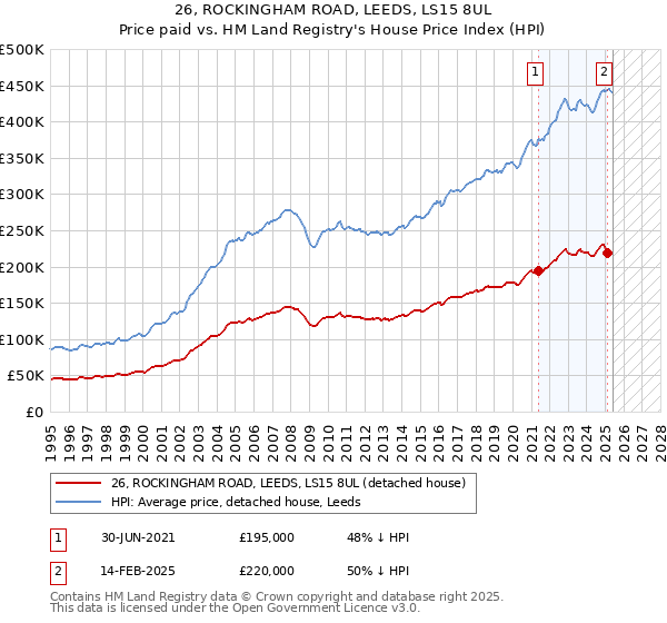 26, ROCKINGHAM ROAD, LEEDS, LS15 8UL: Price paid vs HM Land Registry's House Price Index