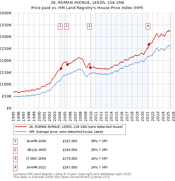 26, ROMAN AVENUE, LEEDS, LS8 2AN: Price paid vs HM Land Registry's House Price Index