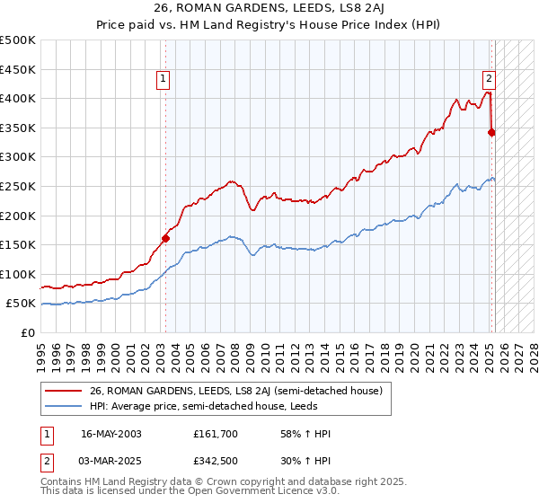 26, ROMAN GARDENS, LEEDS, LS8 2AJ: Price paid vs HM Land Registry's House Price Index