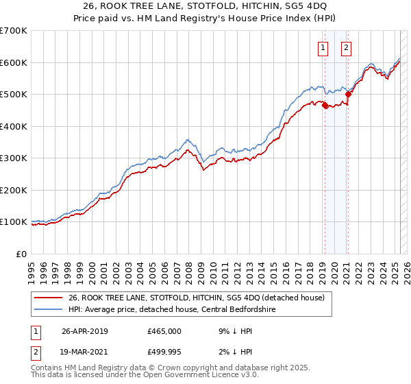 26, ROOK TREE LANE, STOTFOLD, HITCHIN, SG5 4DQ: Price paid vs HM Land Registry's House Price Index