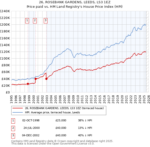 26, ROSEBANK GARDENS, LEEDS, LS3 1EZ: Price paid vs HM Land Registry's House Price Index