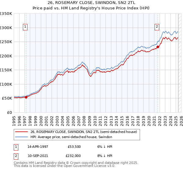 26, ROSEMARY CLOSE, SWINDON, SN2 2TL: Price paid vs HM Land Registry's House Price Index
