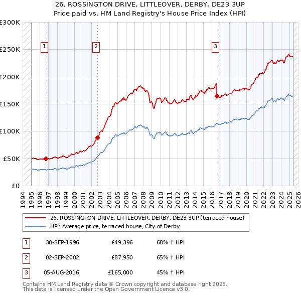 26, ROSSINGTON DRIVE, LITTLEOVER, DERBY, DE23 3UP: Price paid vs HM Land Registry's House Price Index