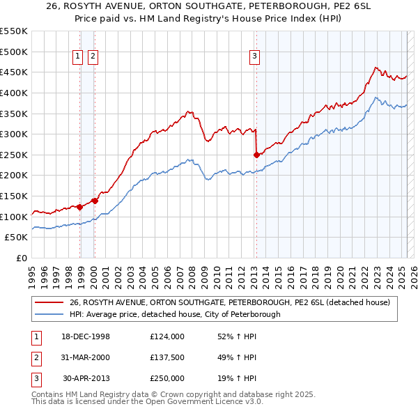 26, ROSYTH AVENUE, ORTON SOUTHGATE, PETERBOROUGH, PE2 6SL: Price paid vs HM Land Registry's House Price Index