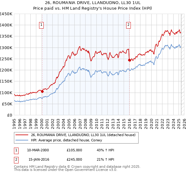 26, ROUMANIA DRIVE, LLANDUDNO, LL30 1UL: Price paid vs HM Land Registry's House Price Index