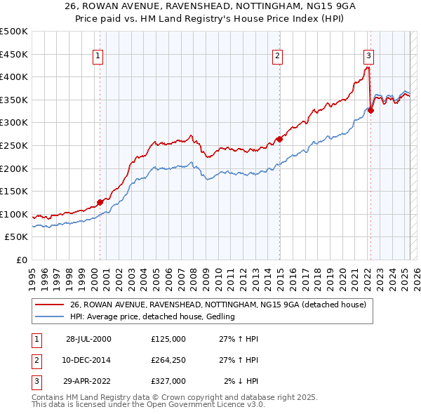 26, ROWAN AVENUE, RAVENSHEAD, NOTTINGHAM, NG15 9GA: Price paid vs HM Land Registry's House Price Index