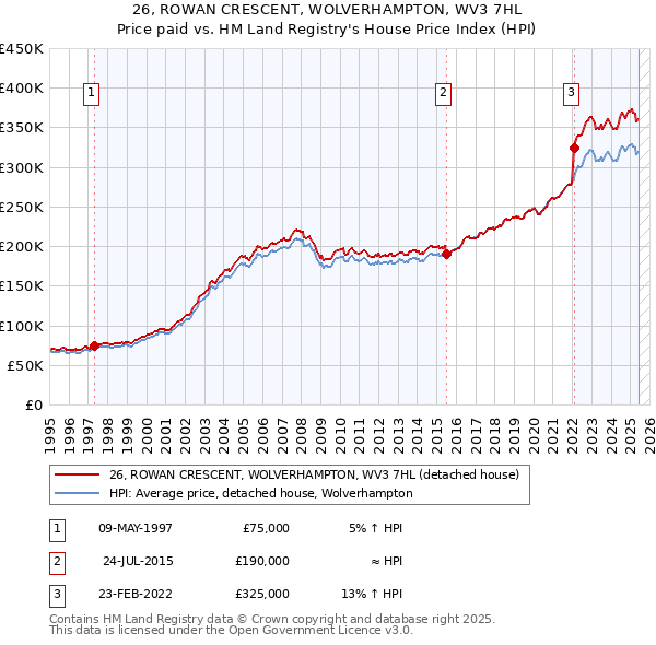 26, ROWAN CRESCENT, WOLVERHAMPTON, WV3 7HL: Price paid vs HM Land Registry's House Price Index