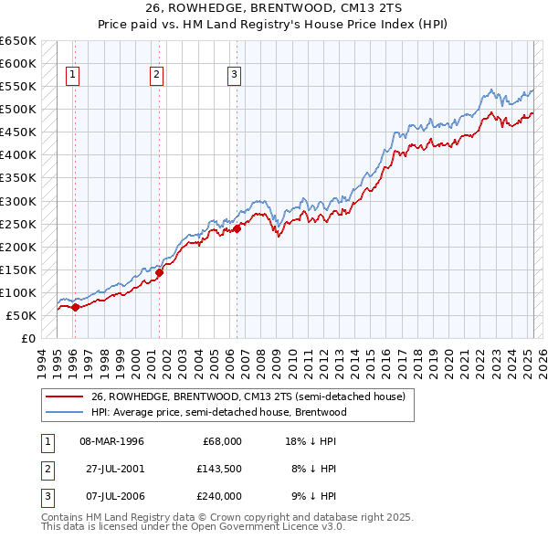 26, ROWHEDGE, BRENTWOOD, CM13 2TS: Price paid vs HM Land Registry's House Price Index