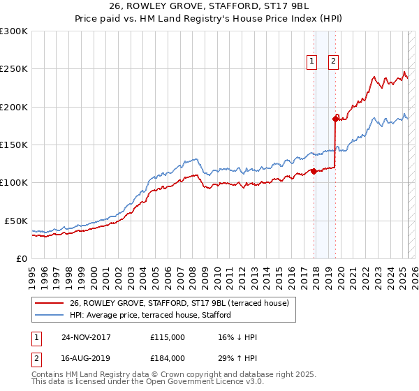 26, ROWLEY GROVE, STAFFORD, ST17 9BL: Price paid vs HM Land Registry's House Price Index