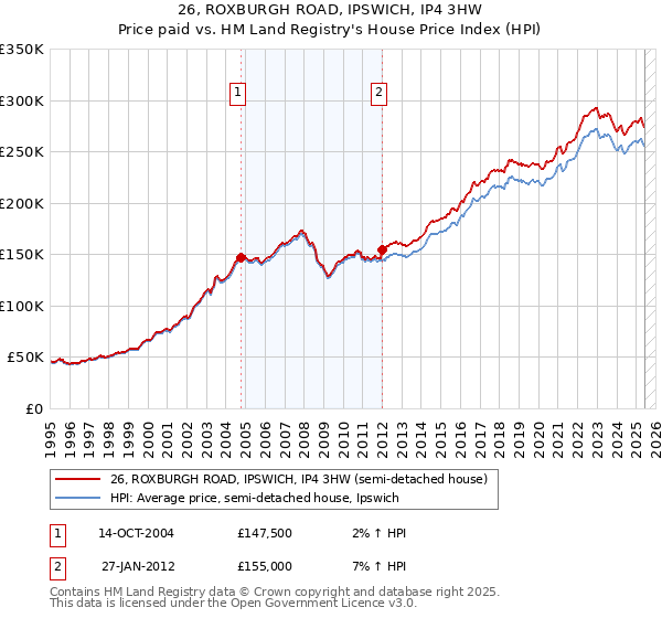 26, ROXBURGH ROAD, IPSWICH, IP4 3HW: Price paid vs HM Land Registry's House Price Index