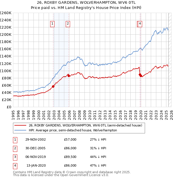 26, ROXBY GARDENS, WOLVERHAMPTON, WV6 0TL: Price paid vs HM Land Registry's House Price Index