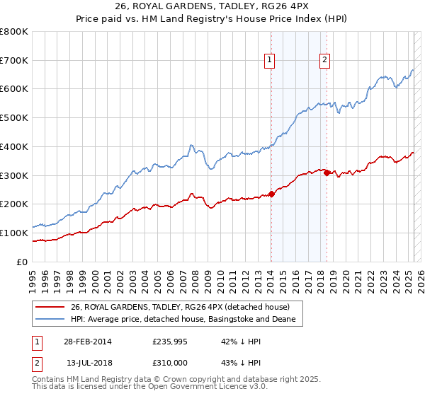 26, ROYAL GARDENS, TADLEY, RG26 4PX: Price paid vs HM Land Registry's House Price Index