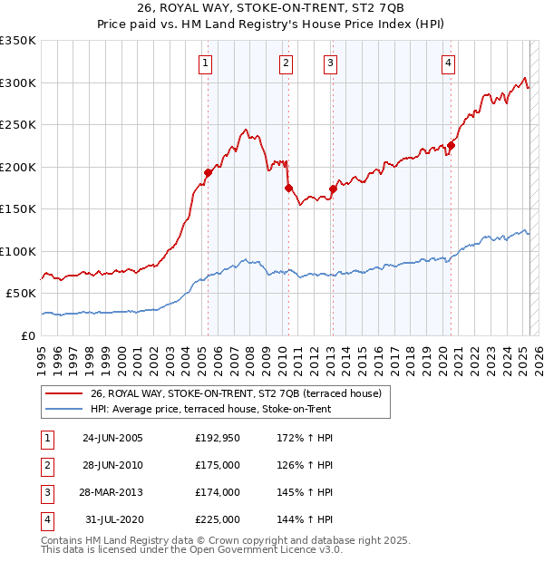 26, ROYAL WAY, STOKE-ON-TRENT, ST2 7QB: Price paid vs HM Land Registry's House Price Index