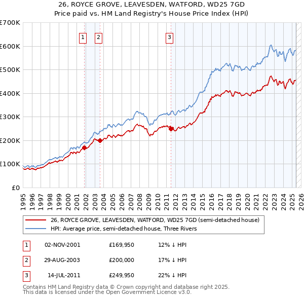 26, ROYCE GROVE, LEAVESDEN, WATFORD, WD25 7GD: Price paid vs HM Land Registry's House Price Index