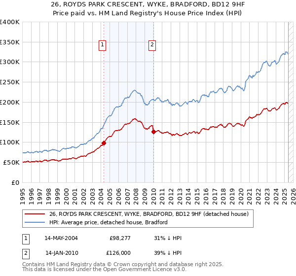 26, ROYDS PARK CRESCENT, WYKE, BRADFORD, BD12 9HF: Price paid vs HM Land Registry's House Price Index