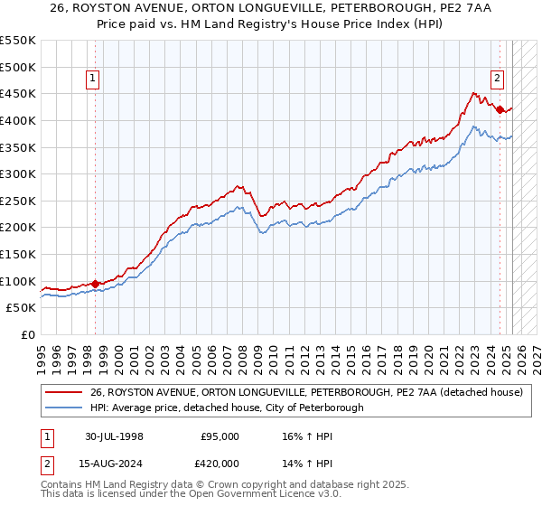 26, ROYSTON AVENUE, ORTON LONGUEVILLE, PETERBOROUGH, PE2 7AA: Price paid vs HM Land Registry's House Price Index