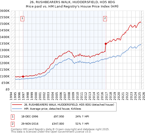 26, RUSHBEARERS WALK, HUDDERSFIELD, HD5 8DG: Price paid vs HM Land Registry's House Price Index