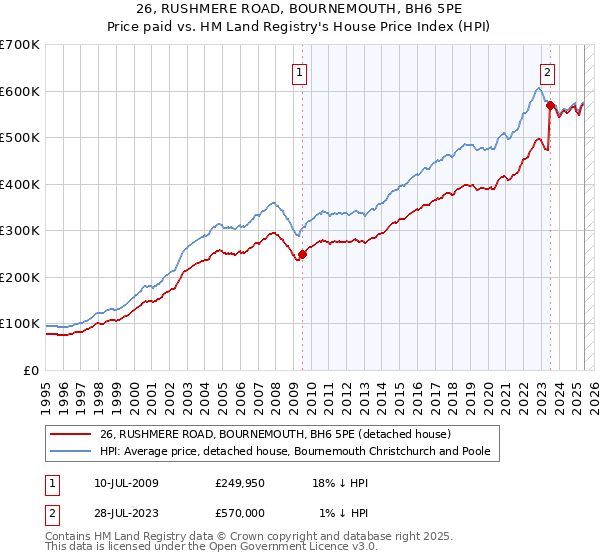 26, RUSHMERE ROAD, BOURNEMOUTH, BH6 5PE: Price paid vs HM Land Registry's House Price Index