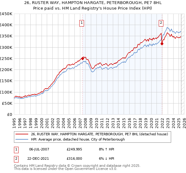 26, RUSTER WAY, HAMPTON HARGATE, PETERBOROUGH, PE7 8HL: Price paid vs HM Land Registry's House Price Index