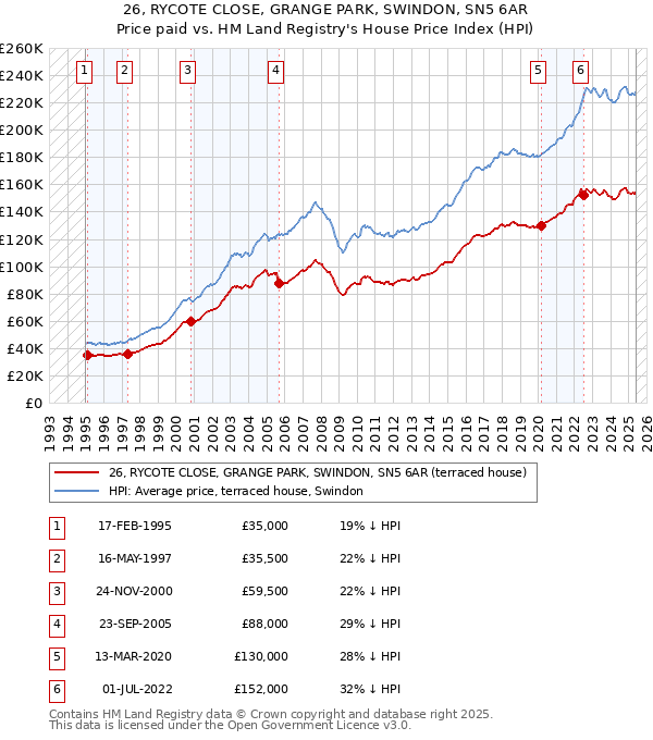 26, RYCOTE CLOSE, GRANGE PARK, SWINDON, SN5 6AR: Price paid vs HM Land Registry's House Price Index