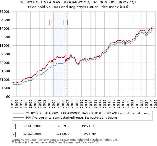 26, RYCROFT MEADOW, BEGGARWOOD, BASINGSTOKE, RG22 4QF: Price paid vs HM Land Registry's House Price Index