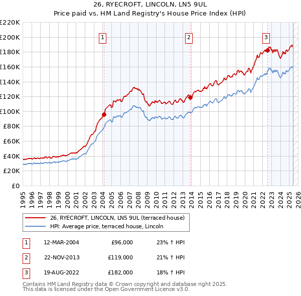 26, RYECROFT, LINCOLN, LN5 9UL: Price paid vs HM Land Registry's House Price Index