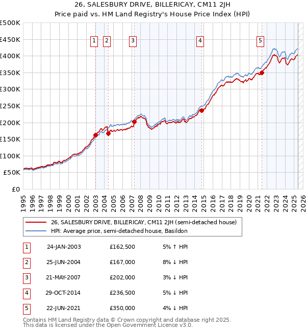 26, SALESBURY DRIVE, BILLERICAY, CM11 2JH: Price paid vs HM Land Registry's House Price Index