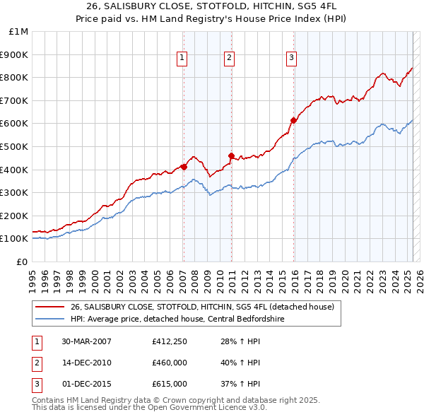 26, SALISBURY CLOSE, STOTFOLD, HITCHIN, SG5 4FL: Price paid vs HM Land Registry's House Price Index