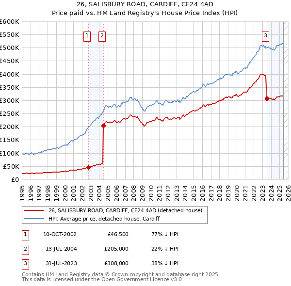26, SALISBURY ROAD, CARDIFF, CF24 4AD: Price paid vs HM Land Registry's House Price Index