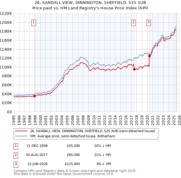 26, SANDALL VIEW, DINNINGTON, SHEFFIELD, S25 3UB: Price paid vs HM Land Registry's House Price Index