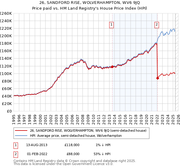 26, SANDFORD RISE, WOLVERHAMPTON, WV6 9JQ: Price paid vs HM Land Registry's House Price Index