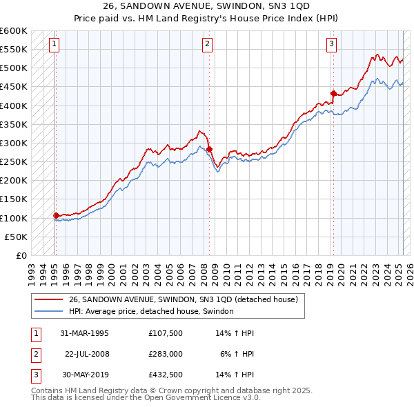 26, SANDOWN AVENUE, SWINDON, SN3 1QD: Price paid vs HM Land Registry's House Price Index